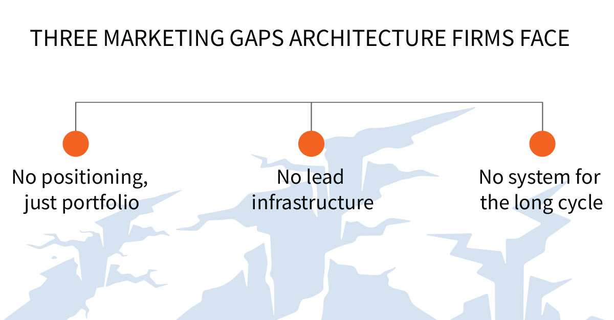 Three marketing gaps facing architecture firms: no positioning, just portfolio; no lead infrastructure; no system for the long cycle.