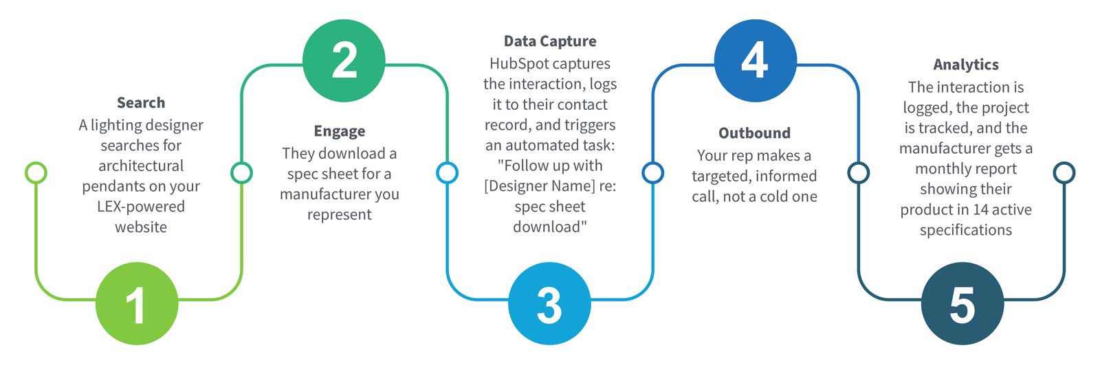 Here's a simple example of how LEX + HubSpot works: