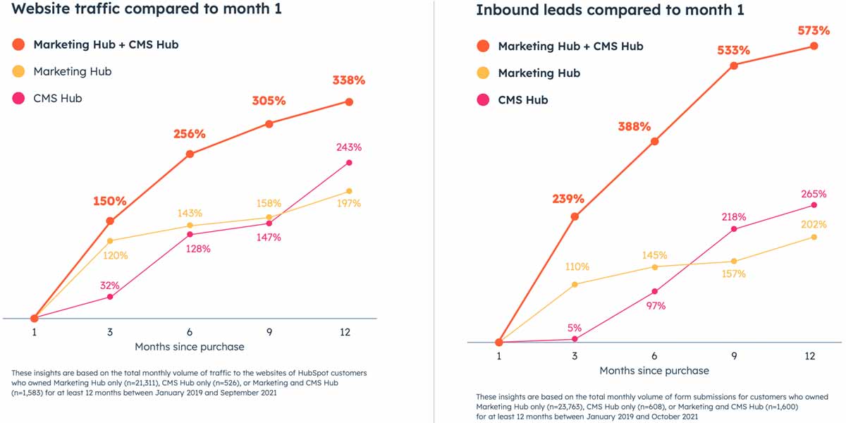 Inbound leads vs website traffic charts
