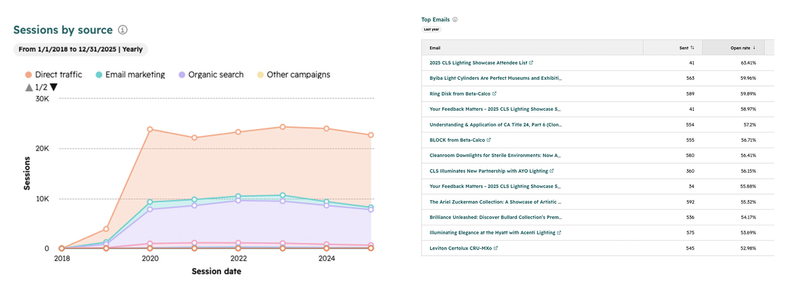 California Lighting Sales marketing dashboard 