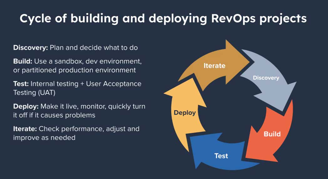 Cycle of building and deploying RevOps projects