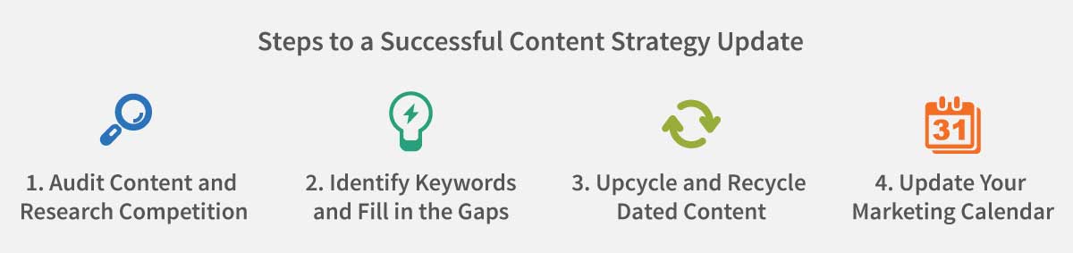 steps to a successful content strategy