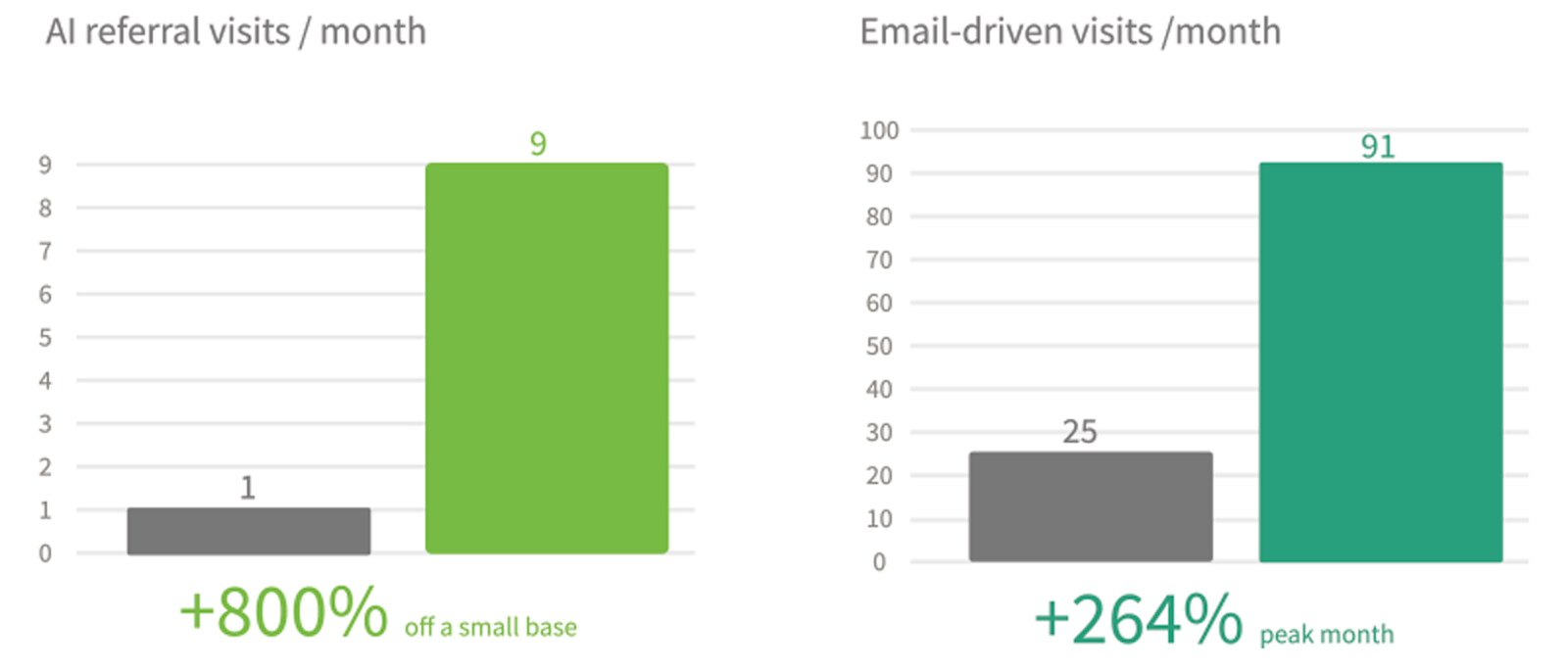 Bar chart showing a B2B client's fastest-growing traffic channels from January to July: AI referral visits grew from 1 to 9 per month, an 800% increase, and email-driven blog visits grew from 25 to 91 per month, a 264% increase.